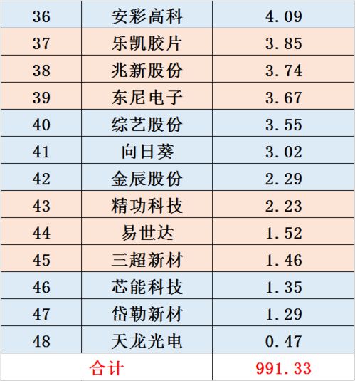 48家光伏企业库存 应收账款 货币储备榜单