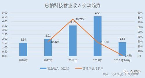 财报解读 思柏科技 两度 失血 应收账款高企 为 零人 公司创收逾5000万元