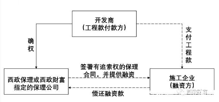 一学就会,轻松做设计工程应收账款与购房尾款保理融资方案